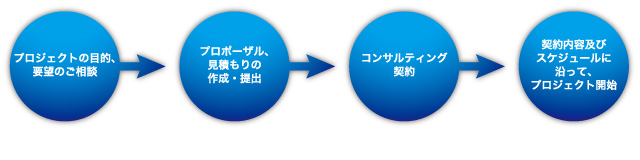 業務の流れ｜プロジェクトの目的、要望のご相談→プロポーザル、見積もりの作成・提出→コンサルティング契約→契約内容及びスケジュールに沿って、プロジェクト開始