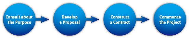 Our steps for a project｜Consult about the Purpose→Develop a Proposal→Construct a Contract→Commence the Project