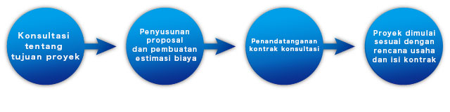 Our steps for a project｜Consult about the Purpose→Develop a Proposal→Construct a Contract→Commence the Project